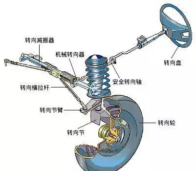 来说说汽车转向系统的基本知识