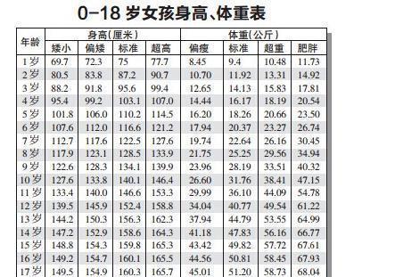 2017年最新0-18岁男孩、女孩的身高体重对照