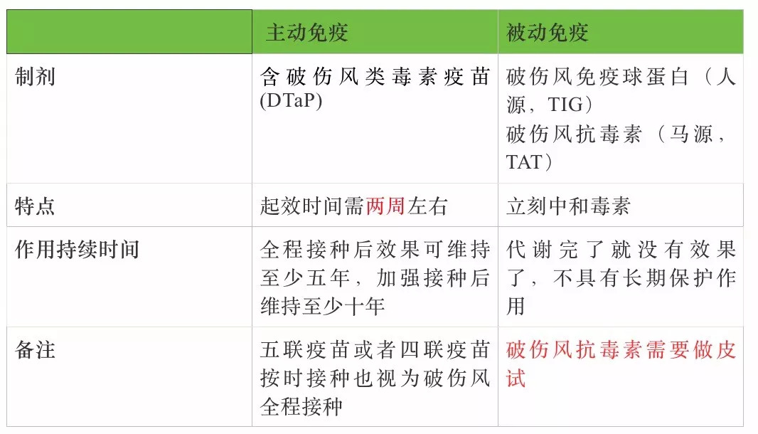 孩子受伤了,要不要打破伤风针?太烧脑了…