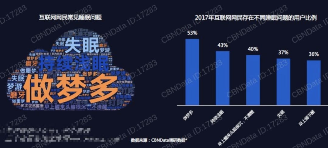 来源:2018互联网网民睡眠白皮书