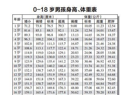 2017年最新0-18岁男孩、女孩的身高体重对照