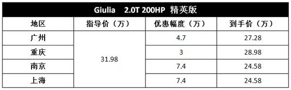 20万＋真的能买到这么豪华的进口车，这钱花得值！