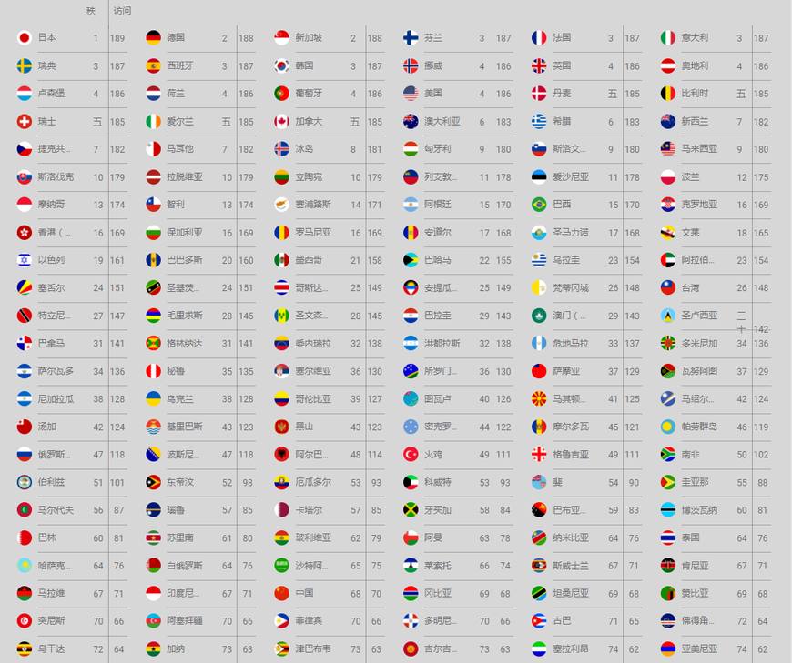 全球护照含金量排行榜最新排名