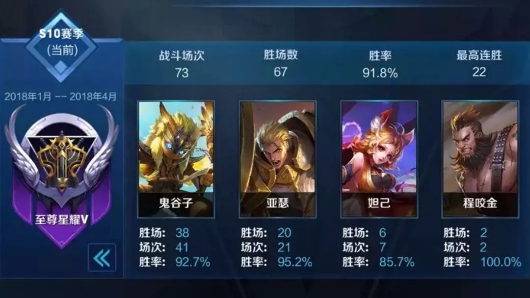 玩家用鬼谷子22连胜打上星耀!