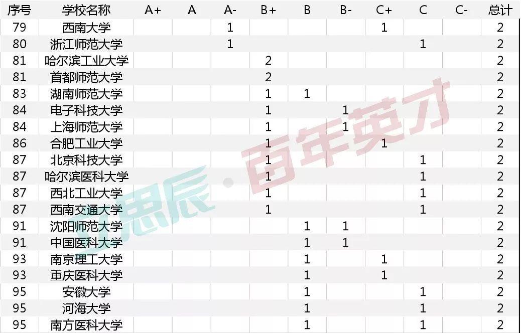 权威 |全国首次专业学位水平评估结果出炉 你的