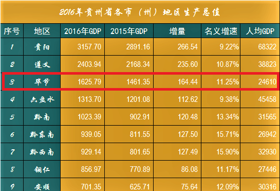 贵州第三大城市, GDP仅次于遵义, 贵阳。位居