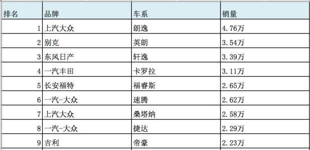 月销量4万+，大众朗逸对得起德原朗的名声，经凑级家轿中的神车