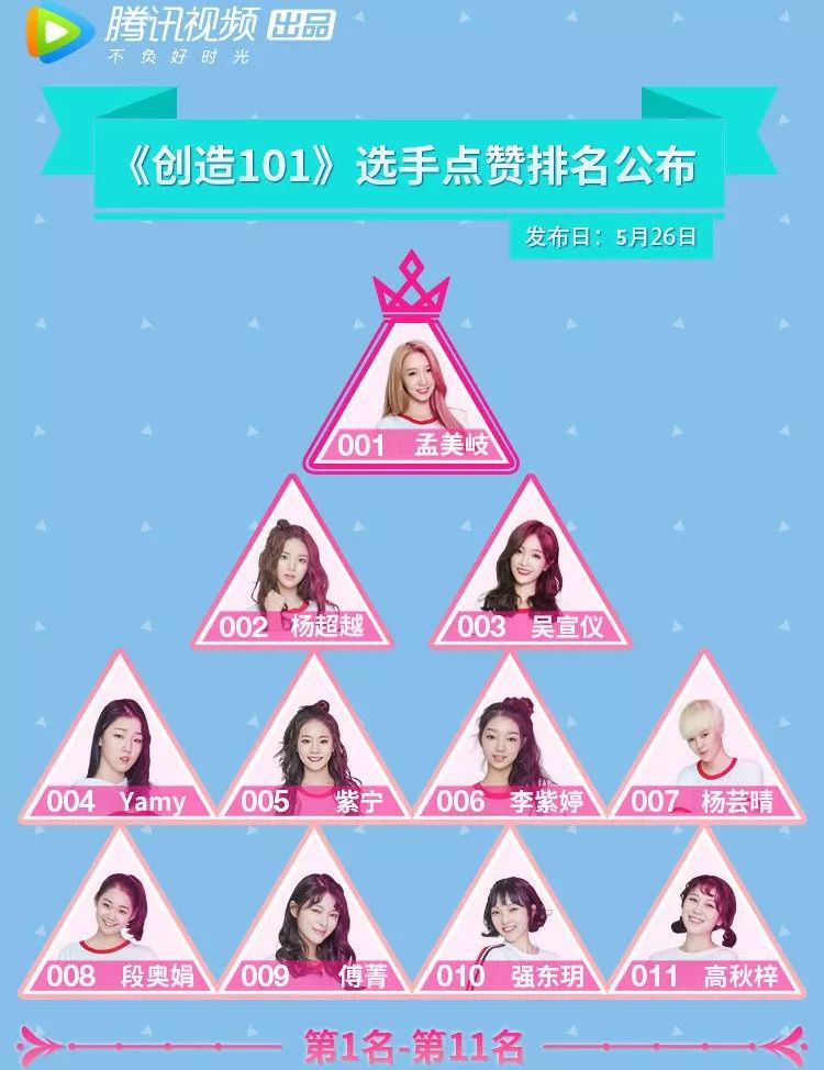 《创造101》小姐姐们的身世大起底!揭秘杨超越为何力压吴宣仪?