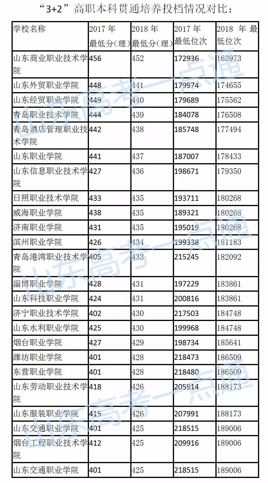 2018专科批录取开始3+2高职本科贯通培养继