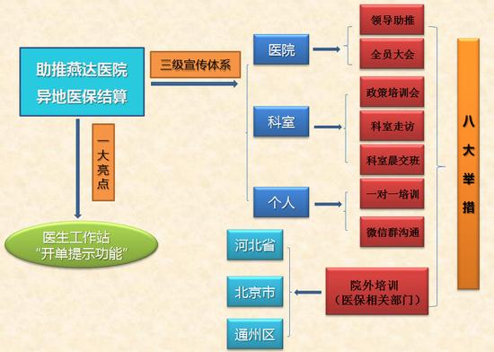 河北燕达医院助推异地就医