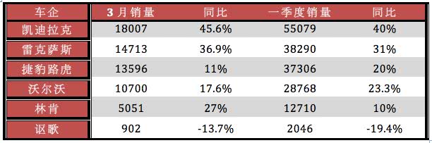 一季度豪车销量出炉：奔驰依旧是冠军，雷克萨斯超越捷豹路虎