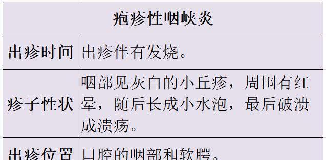 症状和手足口病相似,猩红热和疱疹性咽峡炎到