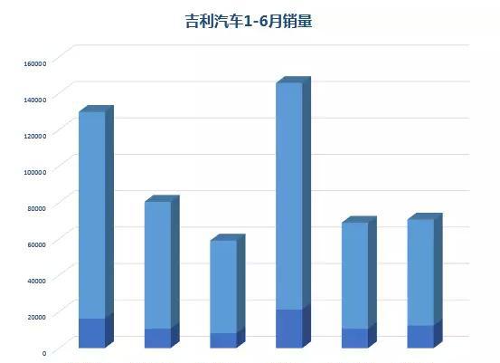 销量不减反增，博越气势汹汹带着“兄弟”迎战哈弗H6