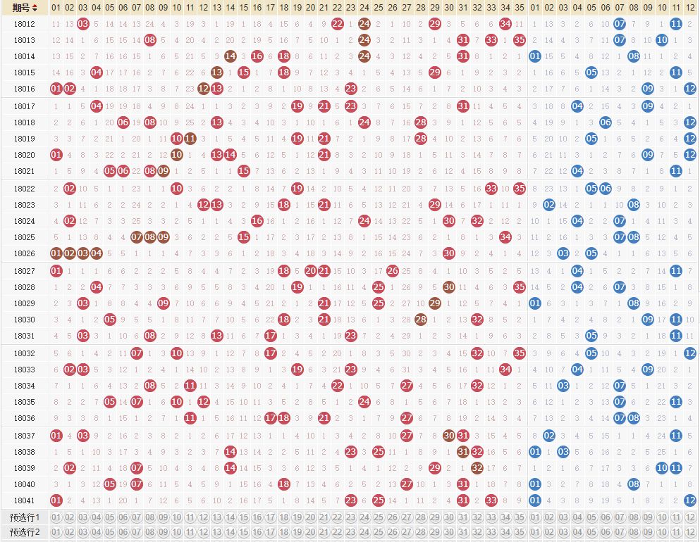 大乐透2018042期走势图分析