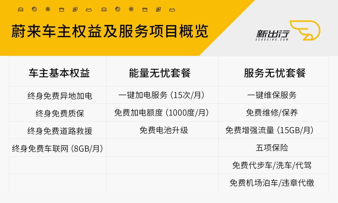 运筹帷幄 对比荣威 / 蔚来欲决胜造车之外的服务体系