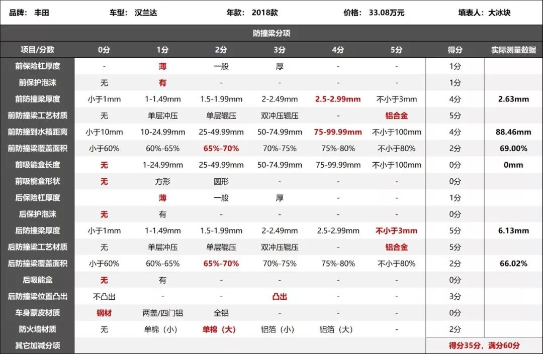 除了“应试”的小聪明，这辆汉兰达的防撞梁很给力