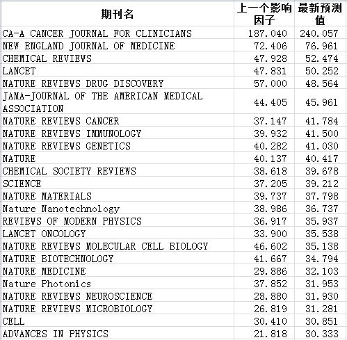 2018年体育科学期刊影响因子预测