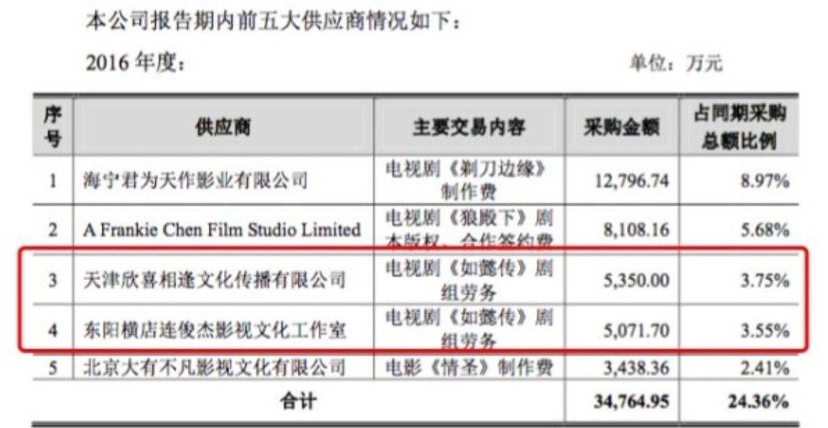 《延禧攻略》女主片酬不及周迅《如懿传》十分
