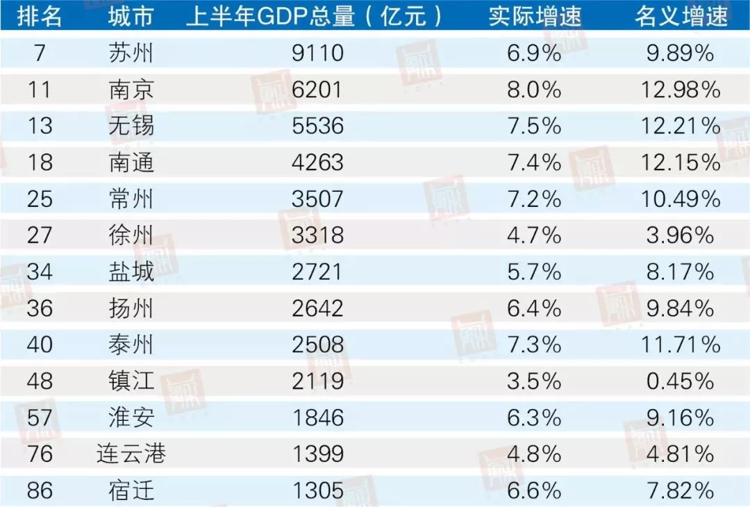 江苏哪个市最富？哪个市最穷？最新GDP排行，常州居然排在…