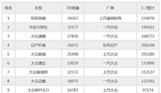 轩逸不敌英朗、速腾、卡罗拉, 市场份额跌至第四?