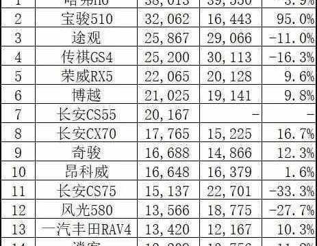 3月SUV销量出炉，宝骏510昙花一现，哈弗H6再次登顶