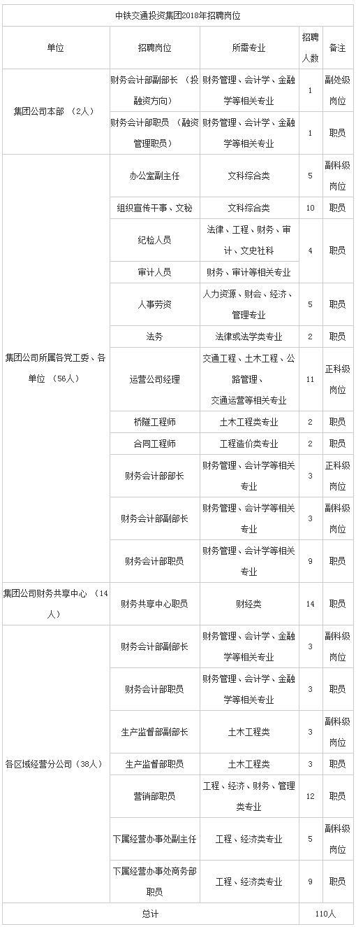 大国企,中铁交通投资集团招110人,往届生可报