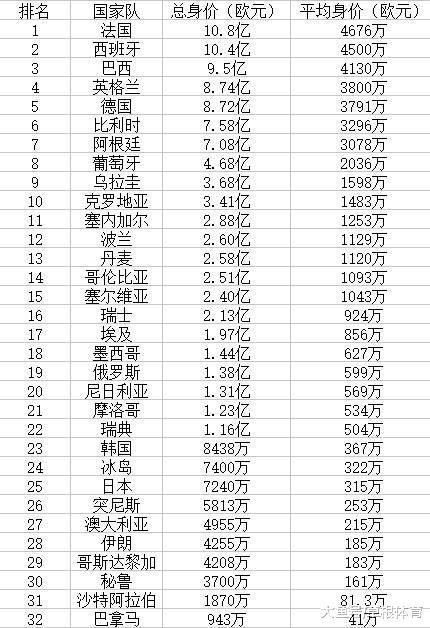 总身价10.8亿欧元 世界杯最壕球队 法国不夺冠