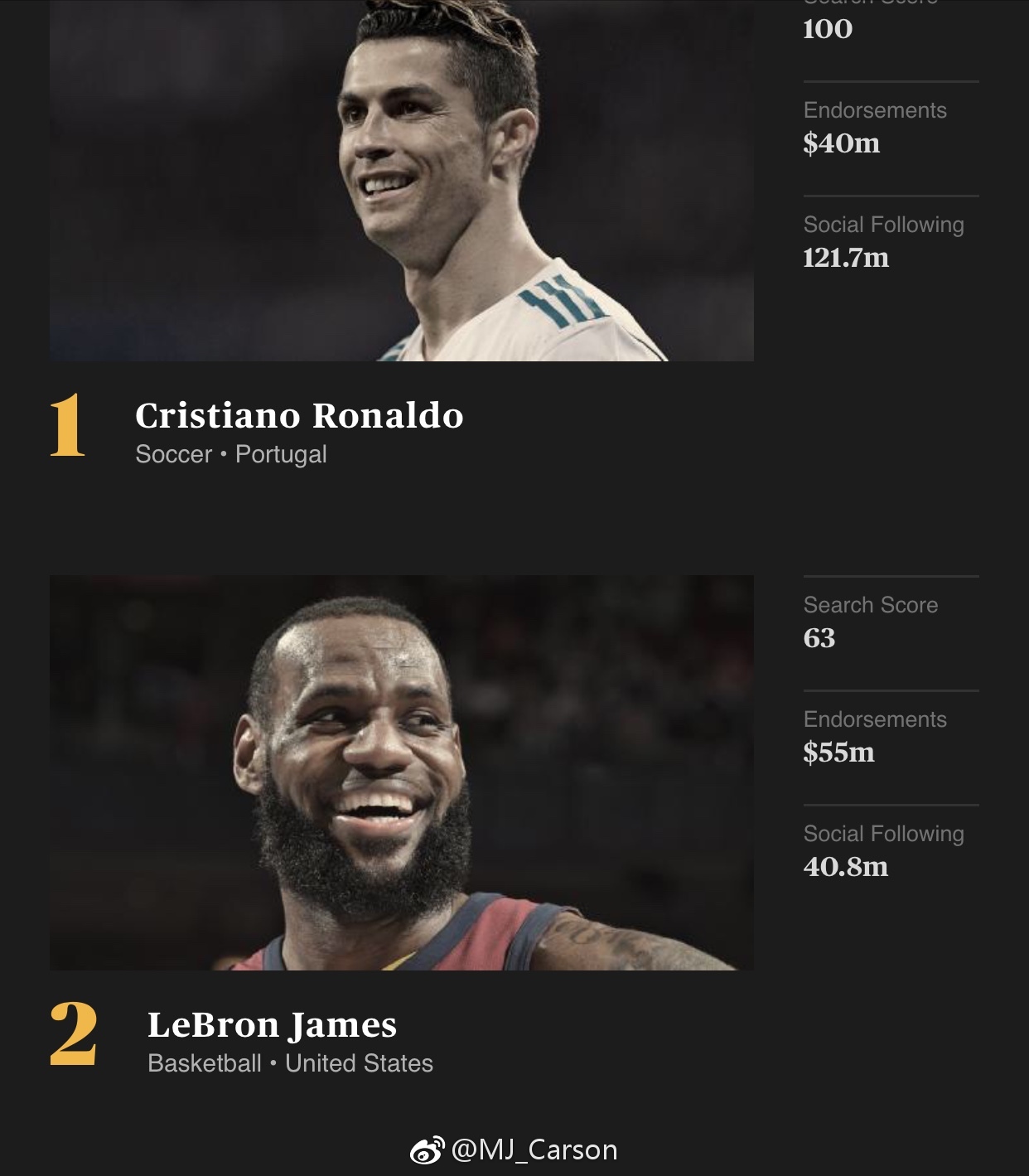 ESPN公布了2018年的世界百大著名运动员排行榜