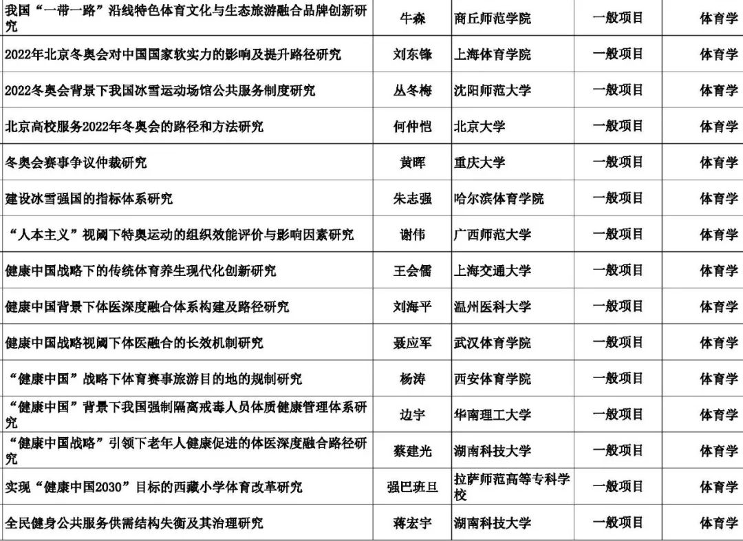 2018年国家社科基金年度项目立项名单公示(体