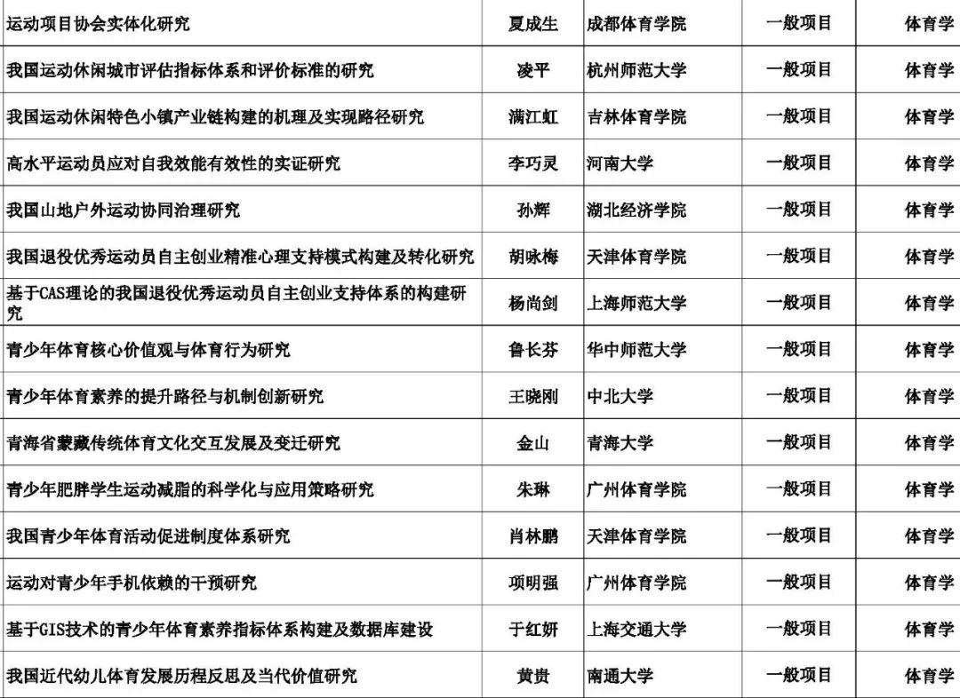 2018年国家社科基金年度项目立项名单公示(体