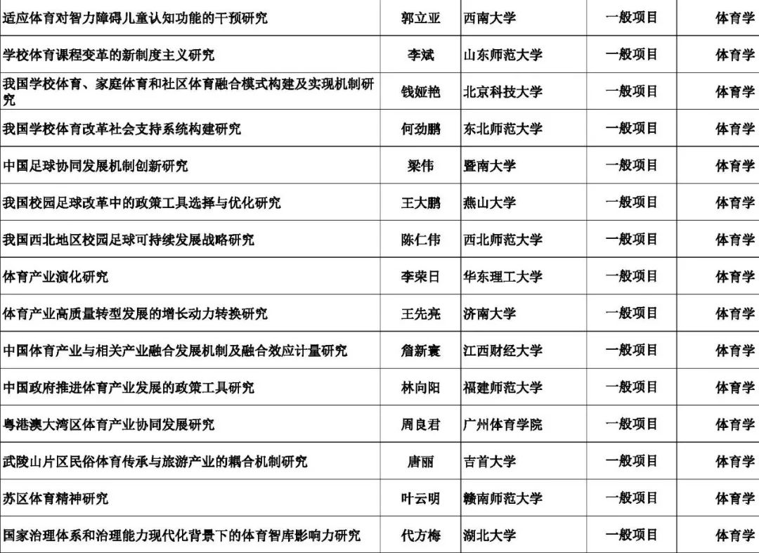 2018年国家社科基金年度项目立项名单公示(体