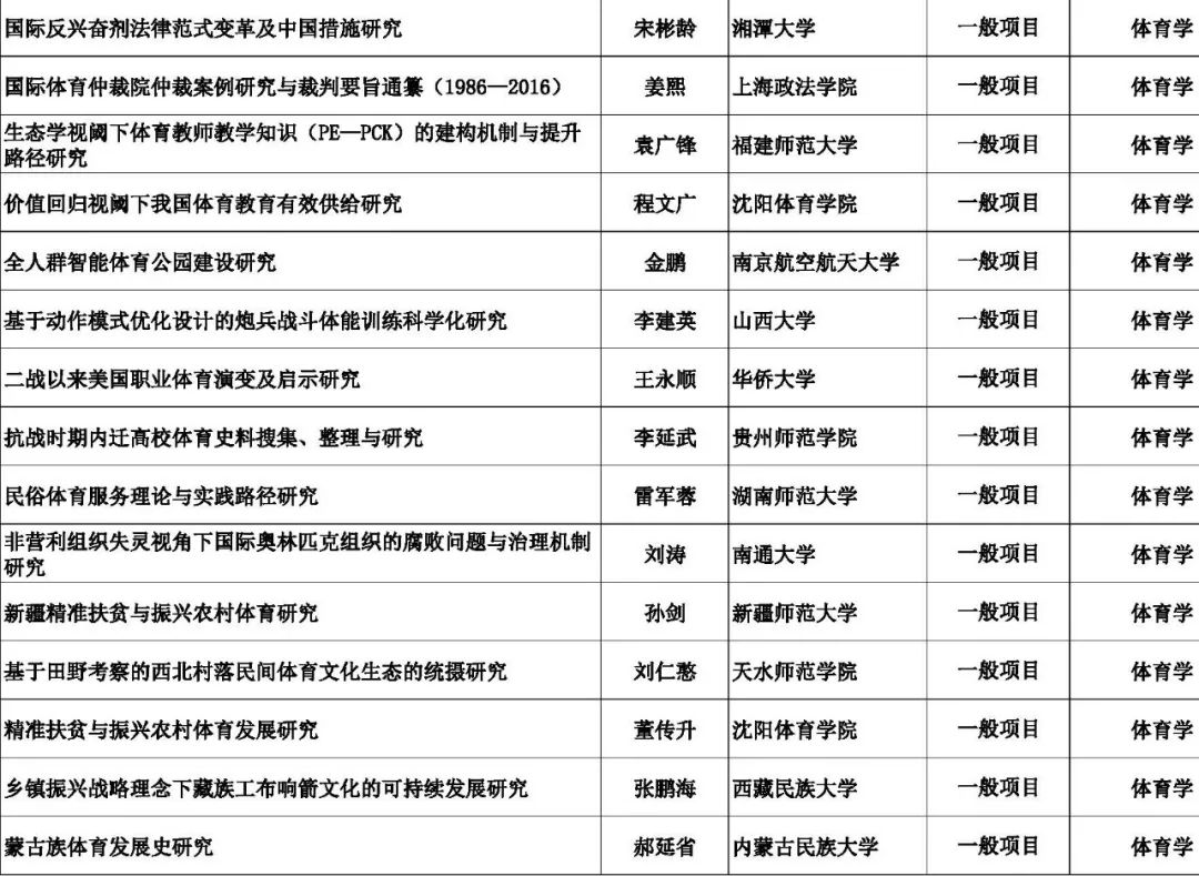2018年国家社科基金年度项目立项名单公示(体