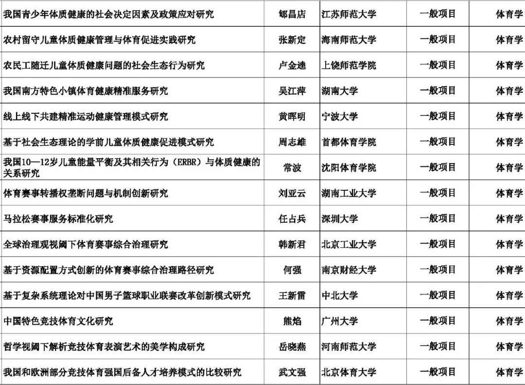 2018年国家社科基金年度项目立项名单公示(体
