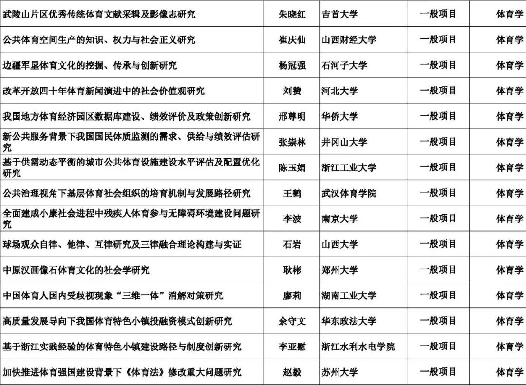 2018年国家社科基金年度项目立项名单公示(体