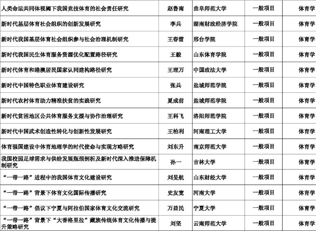 2018年国家社科基金年度项目立项名单公示(体