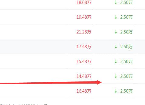 大气有面子的中级车优惠后只要14万多，现在入手这款雅阁超值！