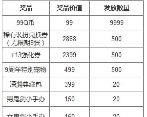 DNF即将到来的9周年站街活动,奖励一览