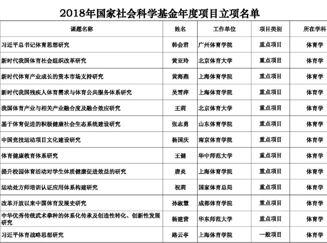 2018年国家社科基金年度项目立项名单公示(体