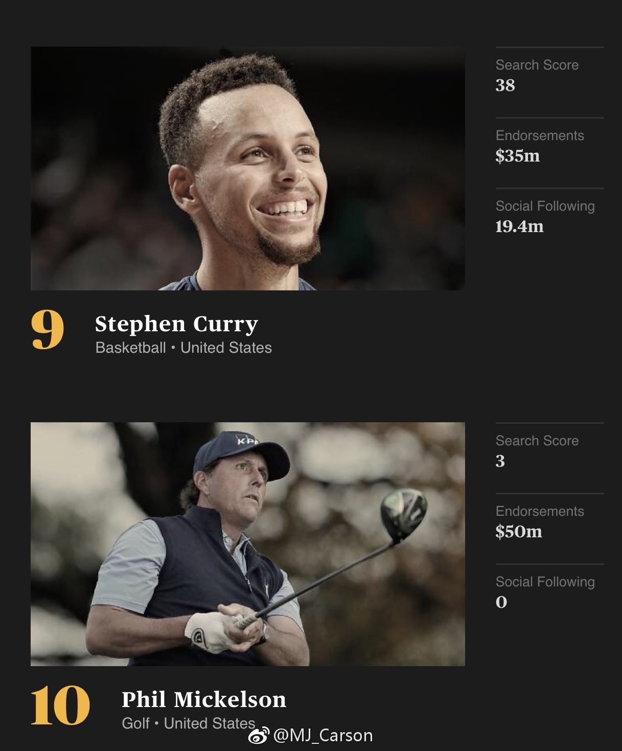 ESPN公布了2018年的世界百大著名运动员排行榜