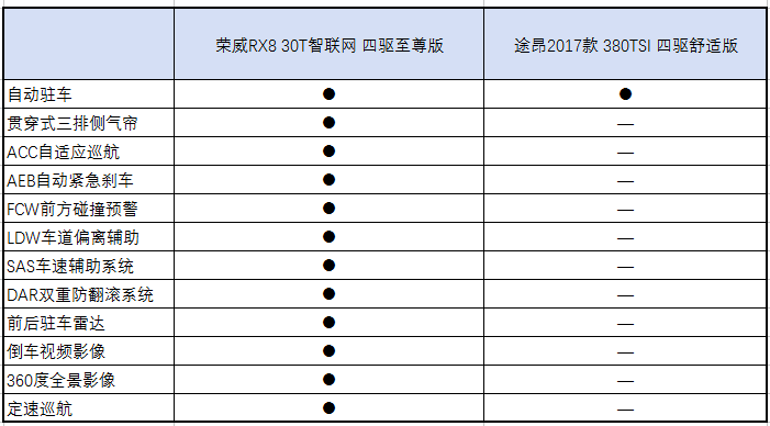 20万都能买全能的荣威RX8了，还看啥汉兰达！