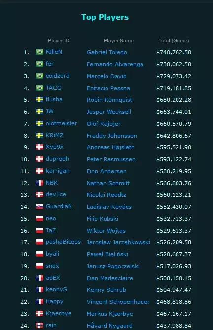 CSGO超越LOL 已成电竞赛事奖金第二高项目