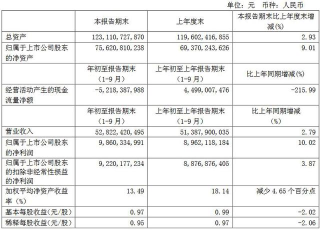 广汽集团第三季度财报发布：总营收528.22亿，净利增长超10%