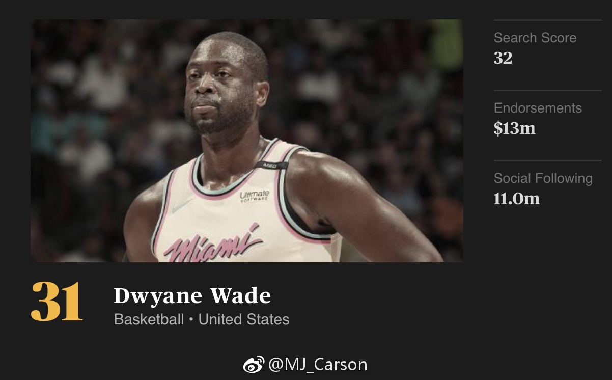 ESPN公布了2018年的世界百大著名运动员排行榜