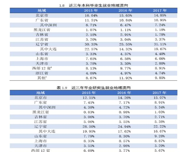 曾经红极一时大连理工大学目前咋样？毕业生出路在何方？