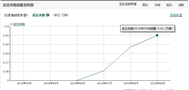 为抢自主品牌饭碗,这款合资配置齐全带6AT,卖7万比宝骏省油