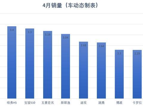 四月份销量数据，销量第一的家伙绰号“奶爸最爱”