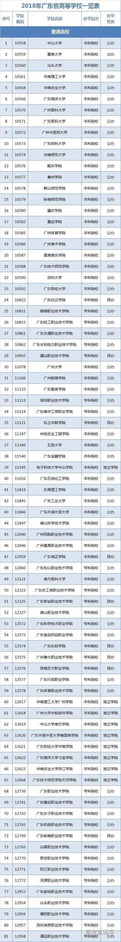 广东最全“有空调高校”来了！含一二三本院校！