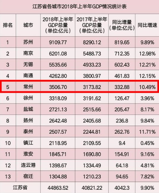 江苏哪个市最富？哪个市最穷？最新GDP排行，常州居然排在…