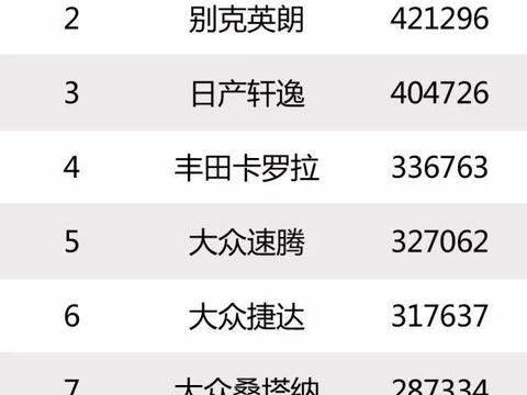 它是轿车销量TOP10中，唯一的国产汽车，轿车界的哈佛H6