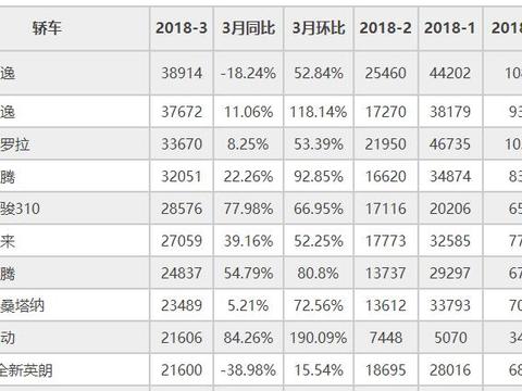 3月轿车销量出炉，宝骏310挤进前五，逸动抢眼，帝豪跌出前十